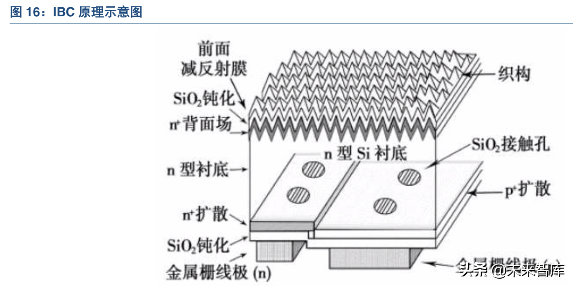 光伏电池专题：N型电池片将成为趋势，异质结有望成为行业新星