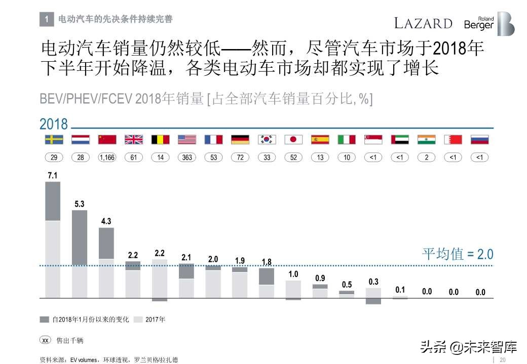 罗兰贝格全球汽车零部件供应商研究2019