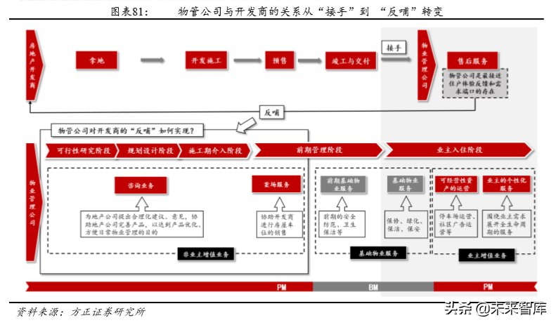 房产物业深度研究：行业空间超2万亿，渗透率和集中度待提升