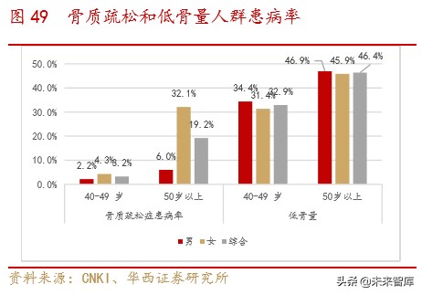 骨科行业深度报告：水大鱼大，老龄化与政策驱动