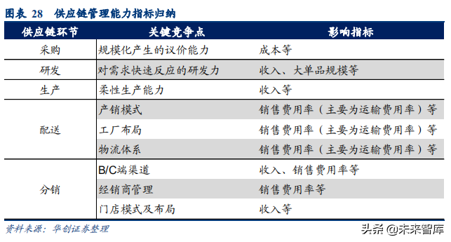食品饮料行业深度研究报告：供应链能力筑就强者