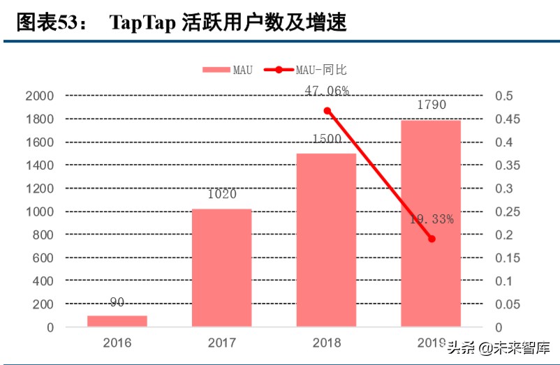 数字内容行业2019年综述及2020展望：顺势而为