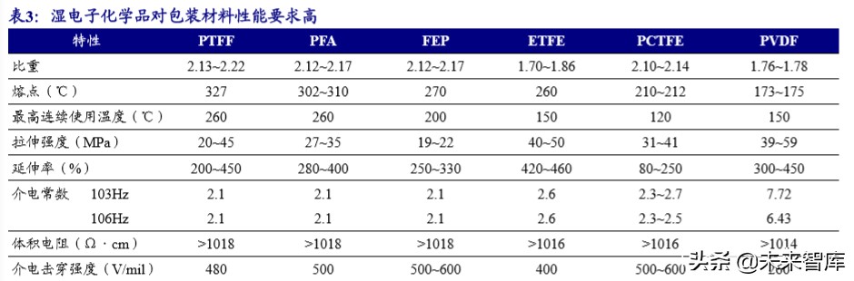 新材料专题报告之湿电子化学品行业深度研究