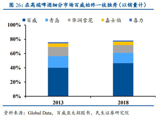 啤酒行业专题研究报告：从百威亚太看我国高端啤酒行业