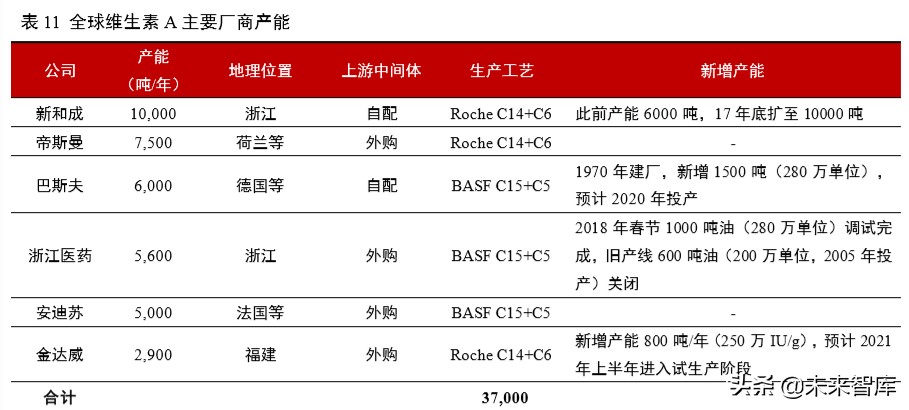 维生素行业深度报告：13个主要维生素品种生产工艺与市场格局解析