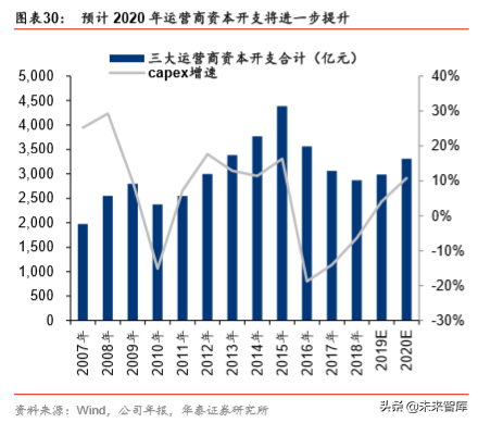5G产业2020年前瞻分析：5G的仲夏与云化的初春