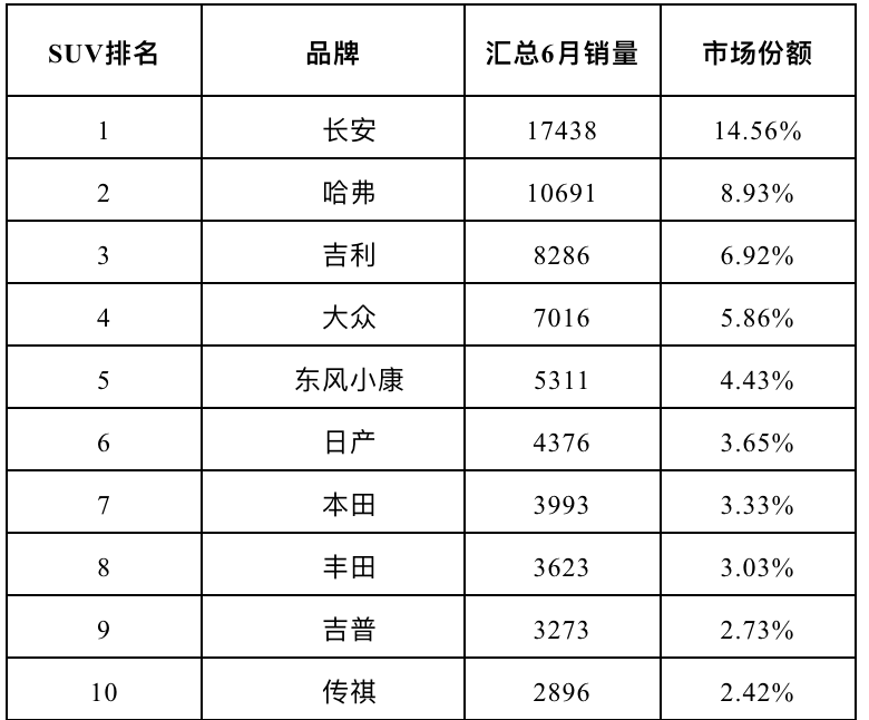 打望中国最堵城市，上半年汽车销量超24万辆，长安市占率第一