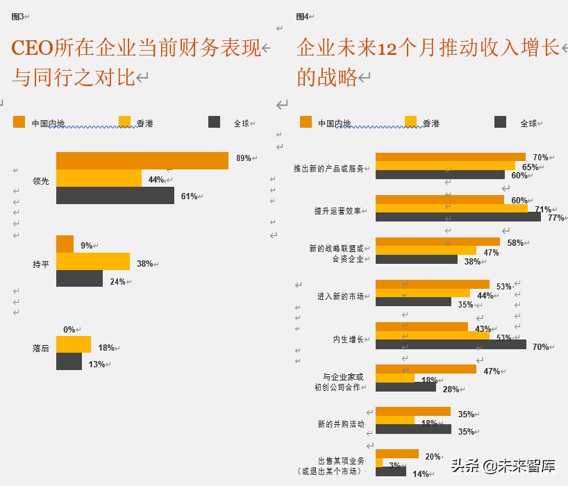 普华永道驾驭不确定的全球形势：第23期全球CEO调研