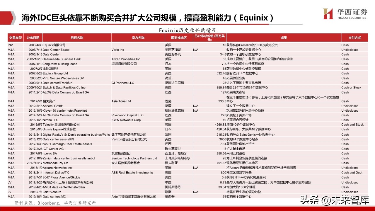 IDC行业深度报告：中美对比研究，哪些因素在影响IDC企业估值
