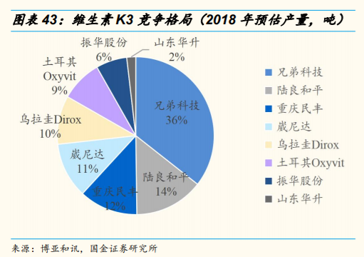维生素行业研究：价格、供给和竞争格局