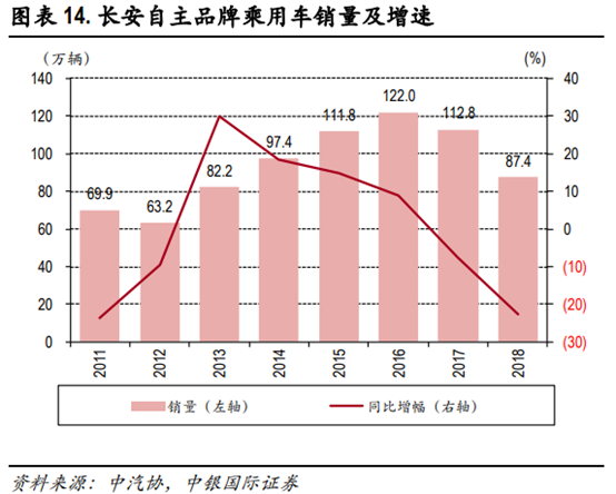 长安汽车深度研究：黑暗持续还是黎明将近？