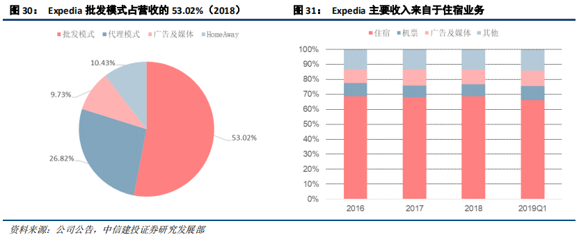 在线旅游（OTA）及旅游产业新模式深度研究