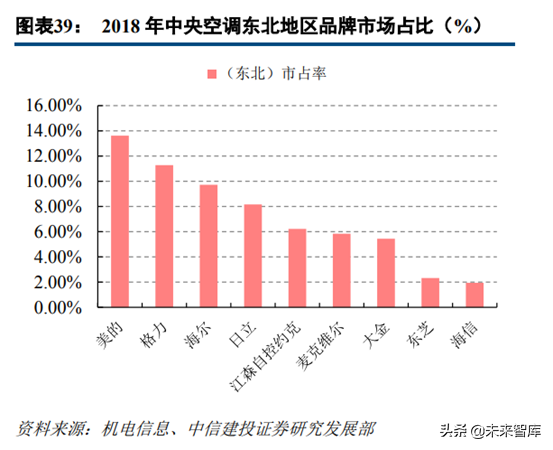 中央空调行业深度研究：龙头差异化成长，享千亿市场红利