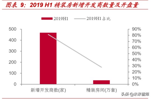 精装房行业深度报告：红利之外，格局几何