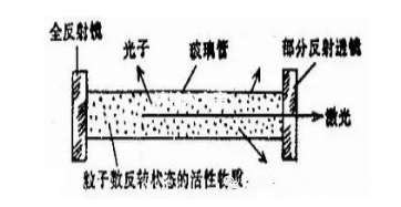 医用激光的特性及应用