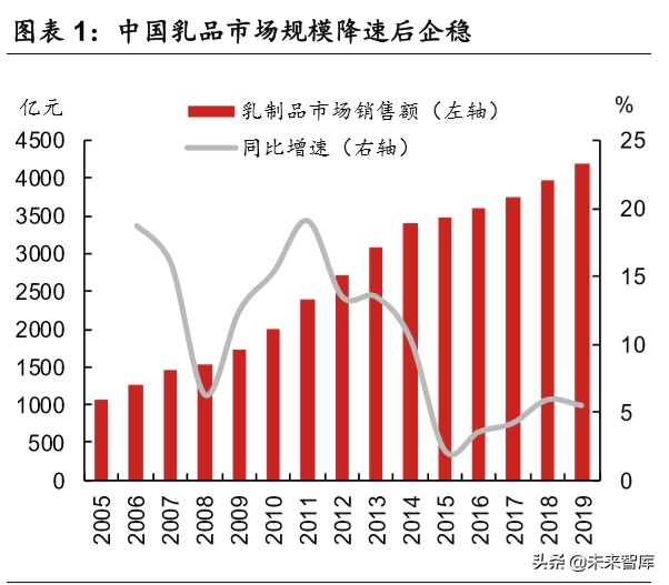 乳品行业深度报告：结构性增长谁是赢家