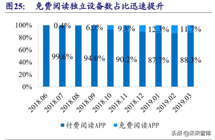 在线阅读行业专题报告：走进5G时代，付费+免费迎来变现新周期
