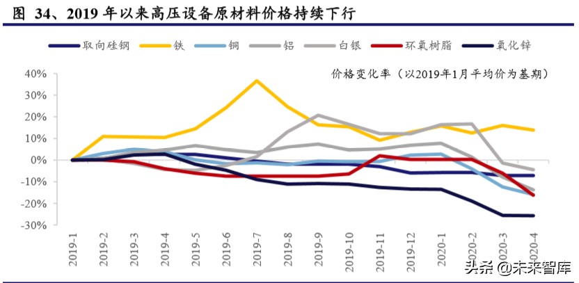 电力设备二季度投资策略：新基建、新电网、新篇章