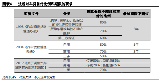 汽车金融：汽车零售贷款市场专题报告