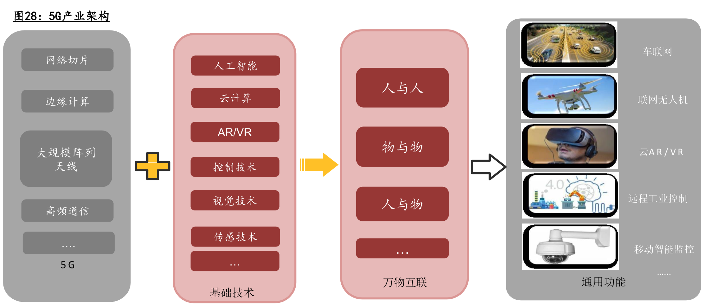 5G应用深度研究：探寻最具价值的5G四大应用主线