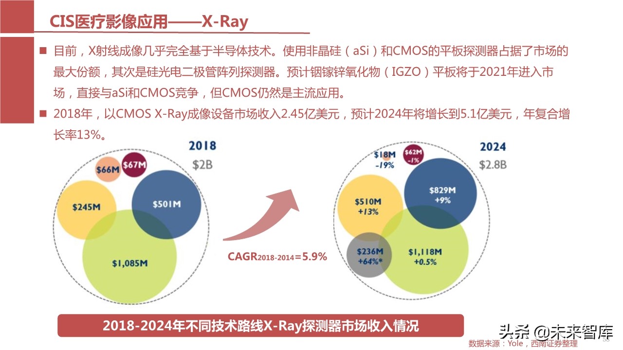 摄像头芯片CMOS图像传感器（CIS）行业报告