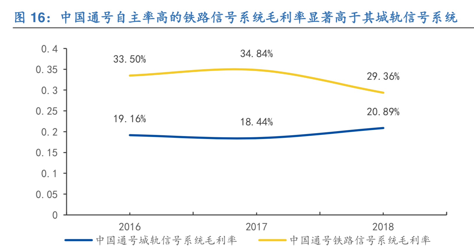 城轨信号系统行业深度报告