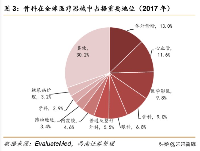 医药行业专题报告之骨科行业深度研究