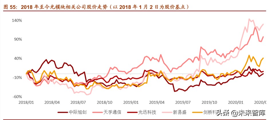 光模块行业深度报告：双引擎驱动，把握光模块确定性投资机遇