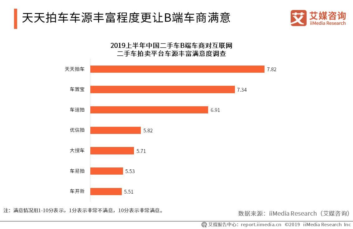 新车销量现负增长，二手车交易量迎头赶上风头正盛