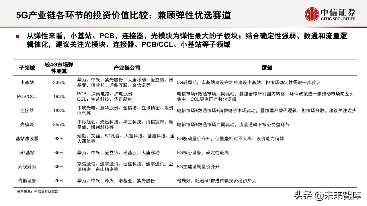 新基建专题报告：5G和数据中心的投资机会分析