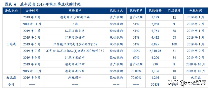 医药零售行业2020年投资逻辑分析