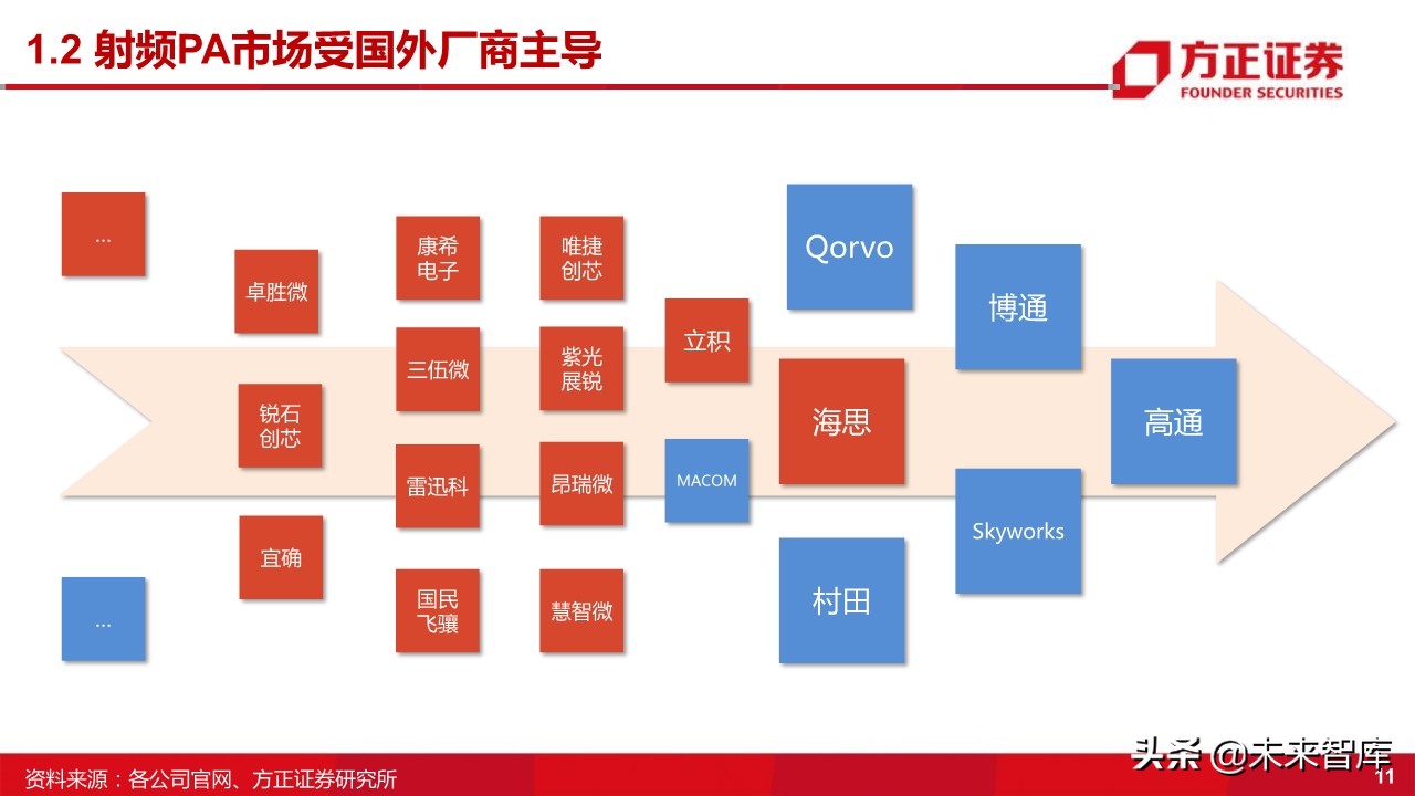 国产射频功率放大器PA行业深度研究