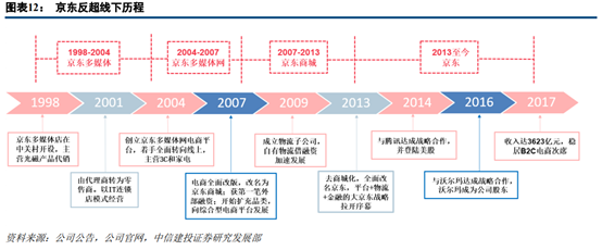 苏宁易购深度研究：从五大视角对比苏宁与京东