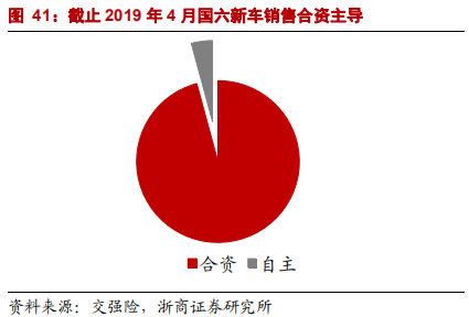 乘用車比較研究報告：自主SUV和轎車，命運幾何？