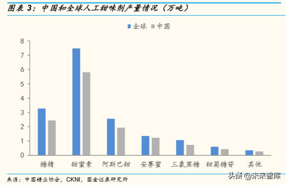 精细化工之甜味剂行业专题报告：人类戒不掉的甜味替代品