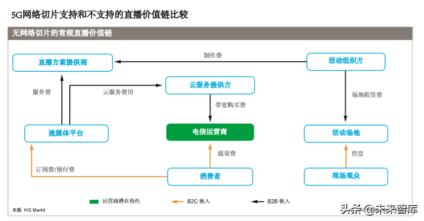 5G多媒体网络切片商业白皮书