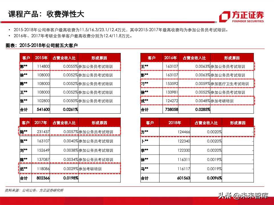 深度解析职业教育培训龙头：中公教育（99页PPT）