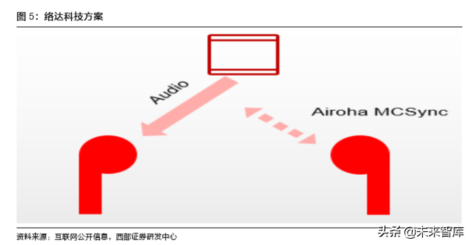 TWS耳机行业深度报告：一文看懂TWS耳机产业链奥秘
