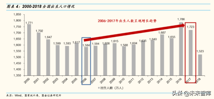 中国七十年人口变迁与K12阶段学生数量演变趋势