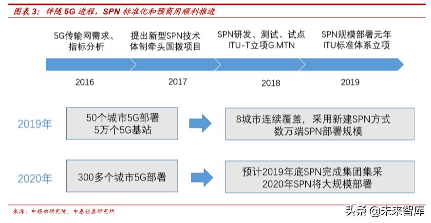 从5G承载网变革看产业发展机遇