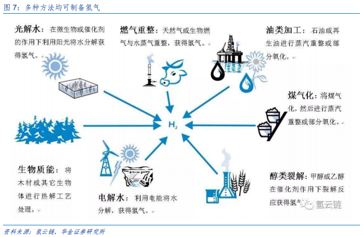 新能源设备深度分析：什么才是靠谱的氢能源车？