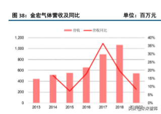 半导体产业链之电子特种气体行业深度研究