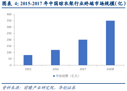 晾衣架行业深度研究报告：晾晒行业快速发展，智能晾衣机前景广阔