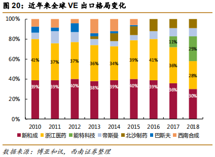 维生素E行业专题报告：行业并购及工艺变革推动VE行业发展