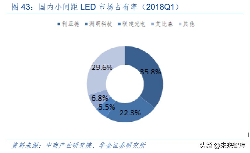 LED深度报告：小间距方兴未已，Mini LED未来已来