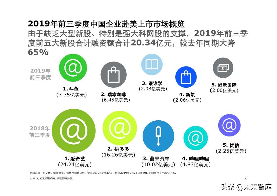 德勤中国内地及香港IPO市场2019年第三季度回顾与前景展望