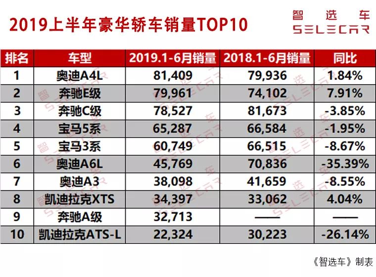 2019上半年豪华轿车销量TOP10解读，奥迪A4L夺冠，奔驰E级位列第2