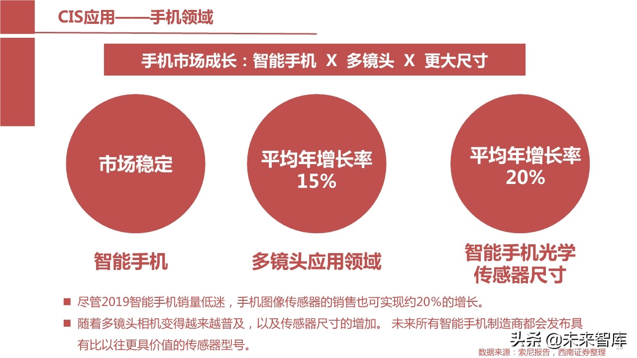 摄像头芯片CMOS图像传感器（CIS）行业报告