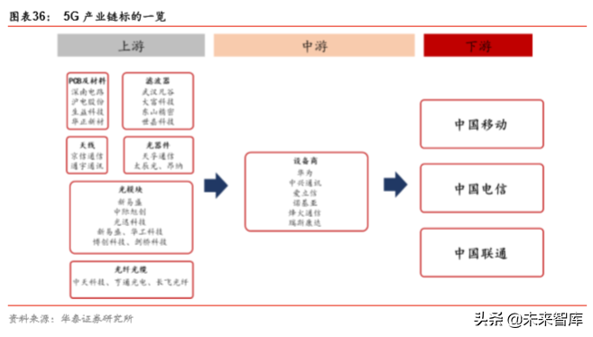 5G产业2020年前瞻分析：5G的仲夏与云化的初春