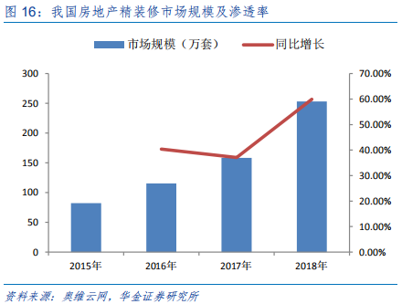 定制家具行业研究：全屋定制、整装和信息化成为行业发力点